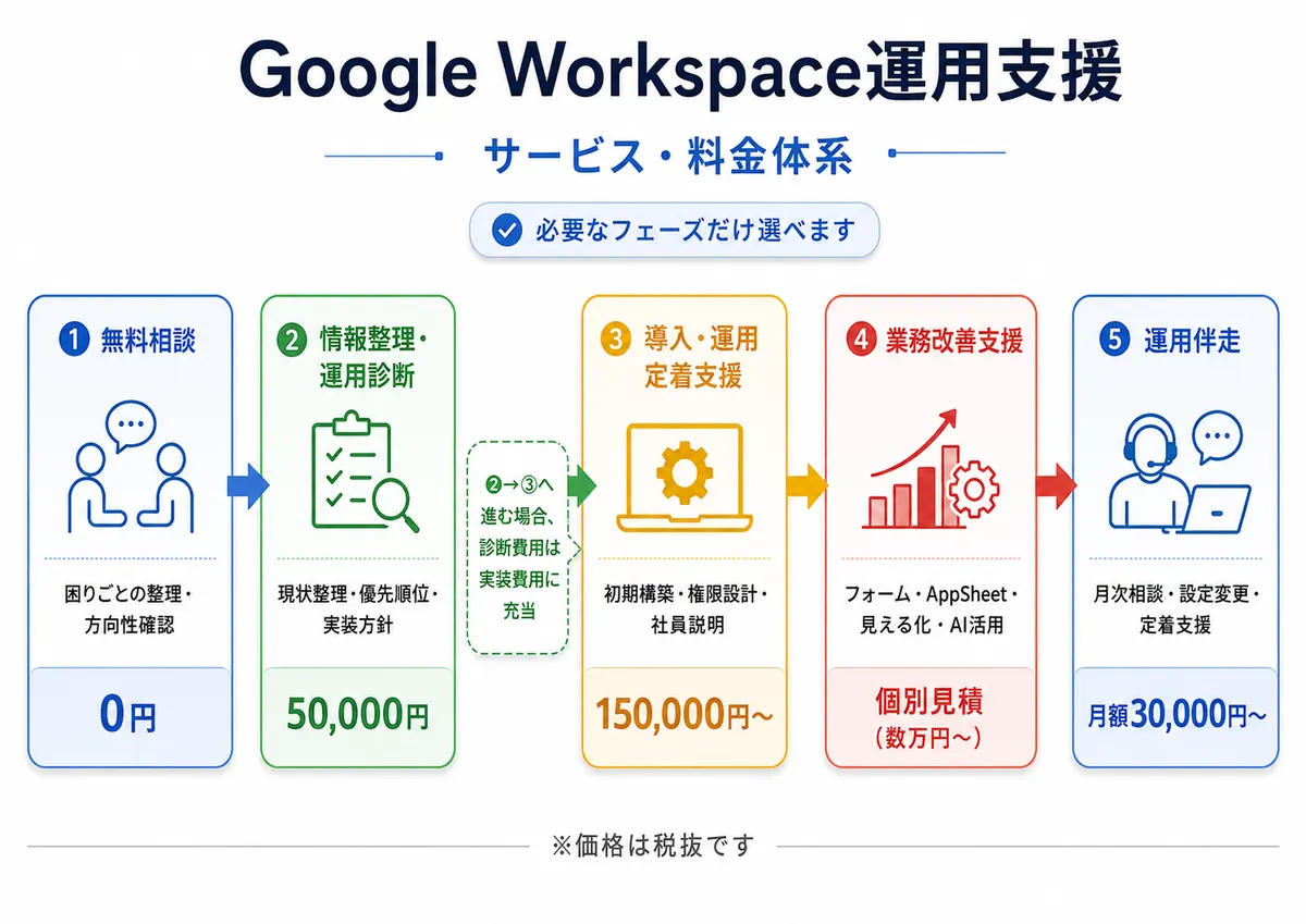 Google Workspace運用支援のサービス・料金体系の全体像。①無料相談 0円（困りごとの整理・方向性確認）、②情報整理・運用診断 50,000円（現状整理・優先順位・実装方針）、③導入・運用定着支援 150,000円〜（初期構築・権限設計・社員説明）、④業務改善支援 個別見積〔数万円〜〕（フォーム・AppSheet・見える化・AI活用）、⑤運用伴走 月額30,000円〜（月次相談・設定変更・定着支援）。②から③に進む場合、診断費用は実装費に充当。必要なフェーズだけ選べます。
